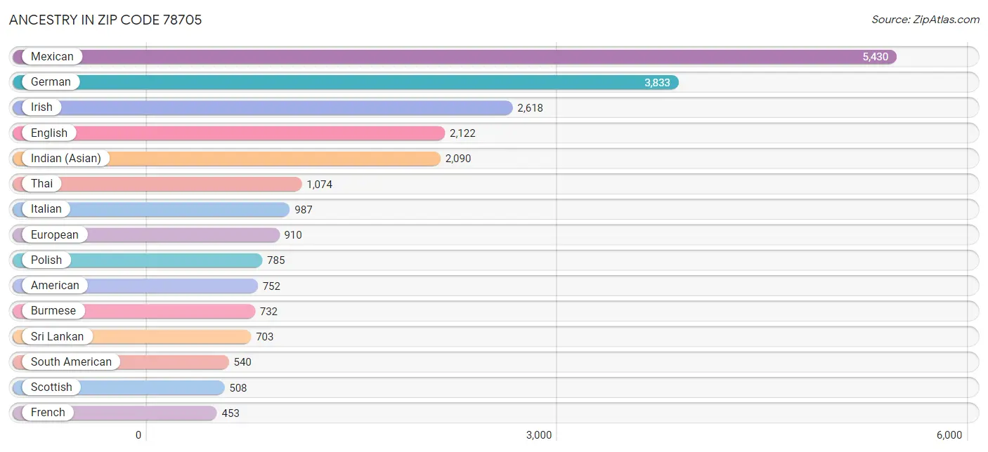 Ancestry in Zip Code 78705