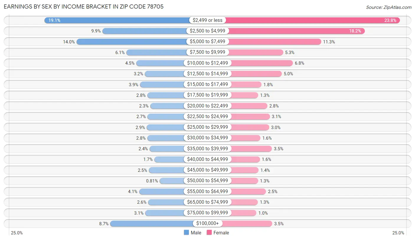 Earnings by Sex by Income Bracket in Zip Code 78705