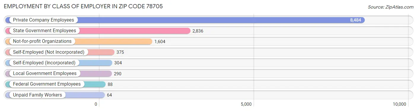 Employment by Class of Employer in Zip Code 78705