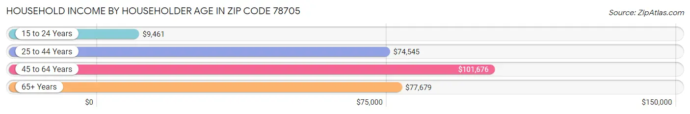 Household Income by Householder Age in Zip Code 78705