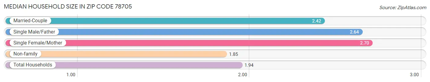 Median Household Size in Zip Code 78705