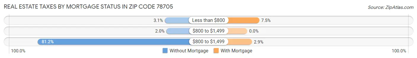 Real Estate Taxes by Mortgage Status in Zip Code 78705