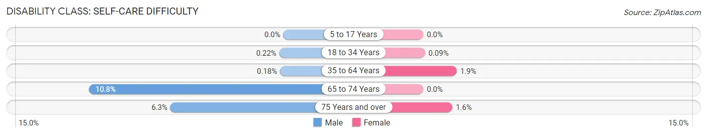 Disability in Zip Code 78705: <span>Self-Care Difficulty</span>