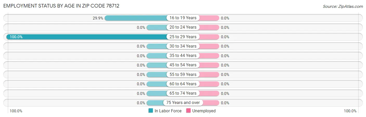 Employment Status by Age in Zip Code 78712