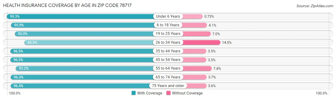 Health Insurance Coverage by Age in Zip Code 78717