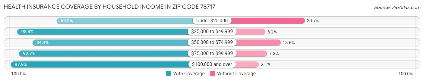 Health Insurance Coverage by Household Income in Zip Code 78717