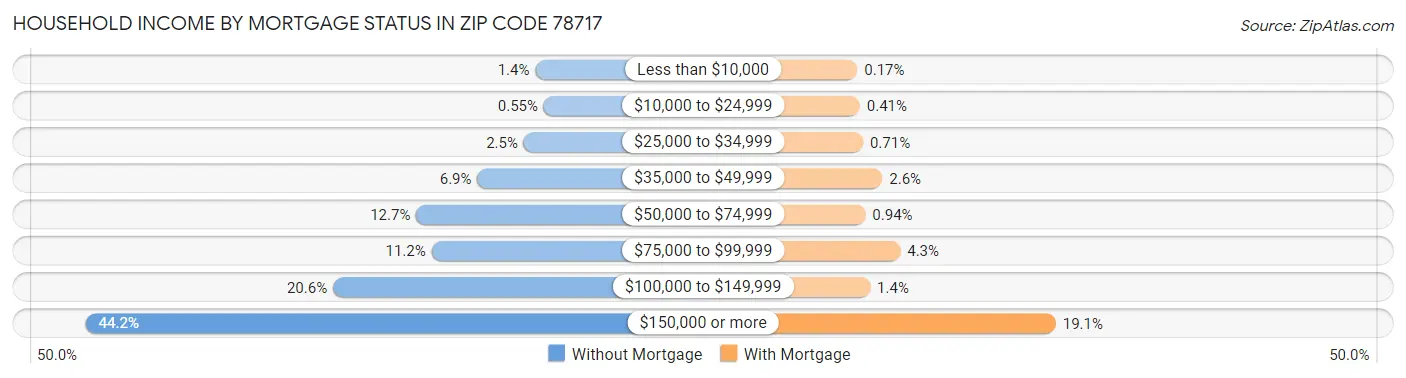 Household Income by Mortgage Status in Zip Code 78717
