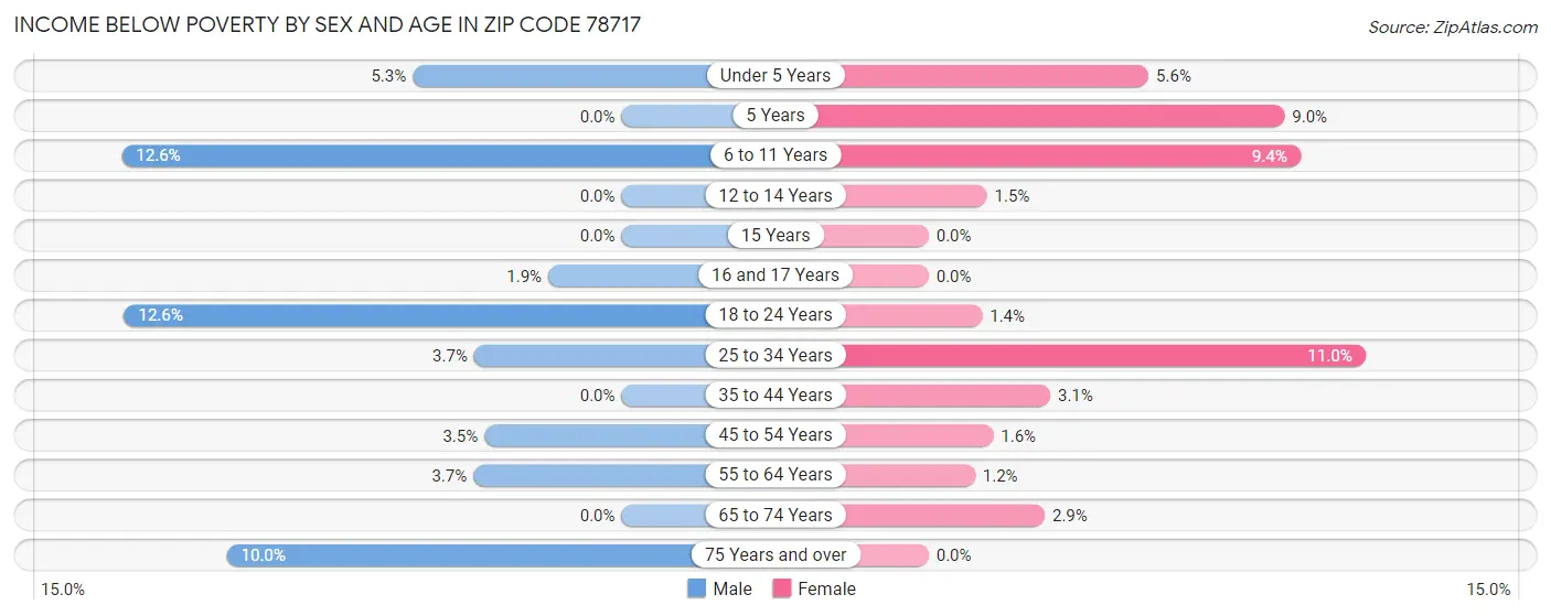 Income Below Poverty by Sex and Age in Zip Code 78717