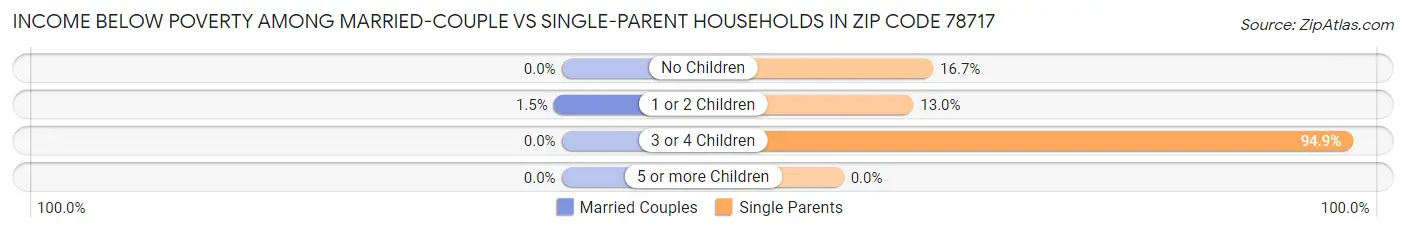 Income Below Poverty Among Married-Couple vs Single-Parent Households in Zip Code 78717