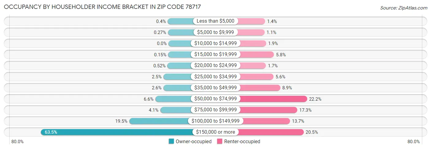 Occupancy by Householder Income Bracket in Zip Code 78717