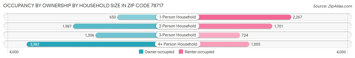 Occupancy by Ownership by Household Size in Zip Code 78717