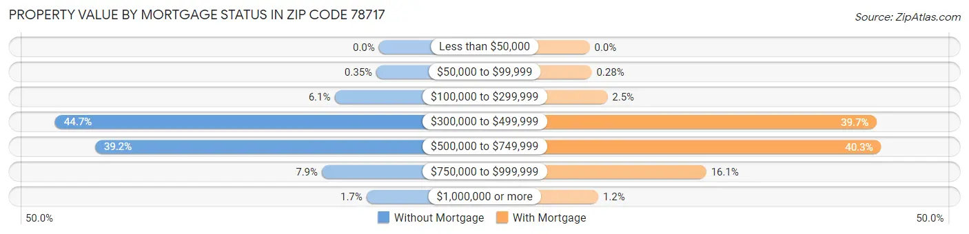 Property Value by Mortgage Status in Zip Code 78717