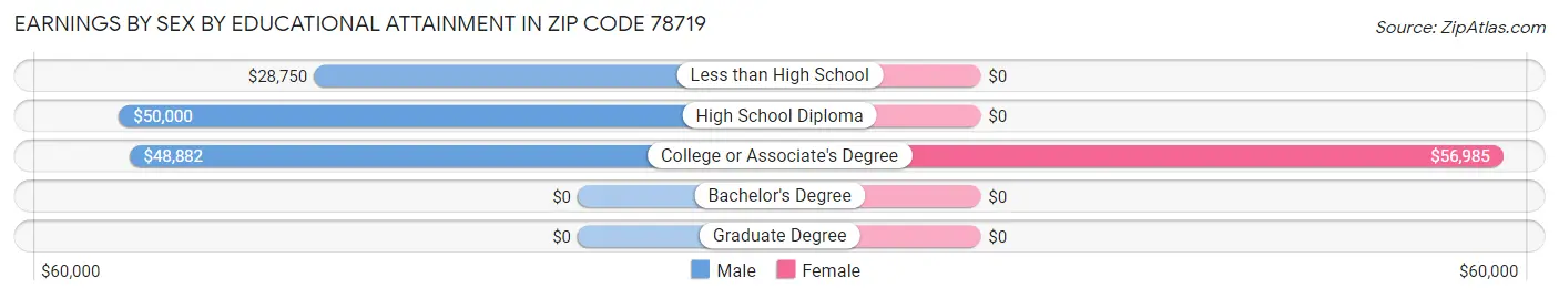 Earnings by Sex by Educational Attainment in Zip Code 78719