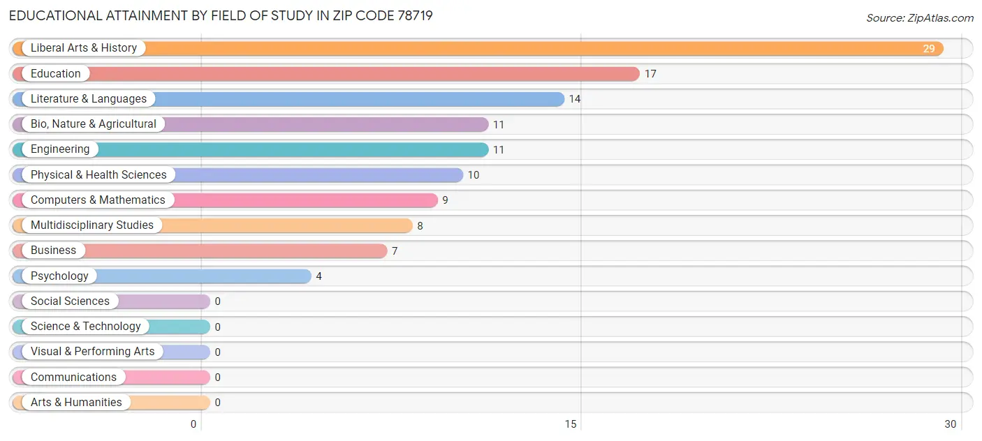 Educational Attainment by Field of Study in Zip Code 78719