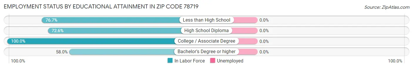 Employment Status by Educational Attainment in Zip Code 78719