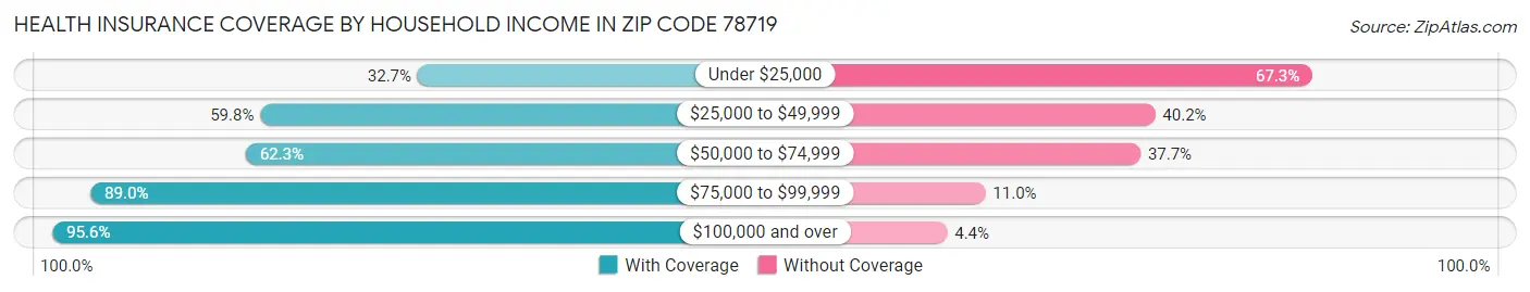 Health Insurance Coverage by Household Income in Zip Code 78719