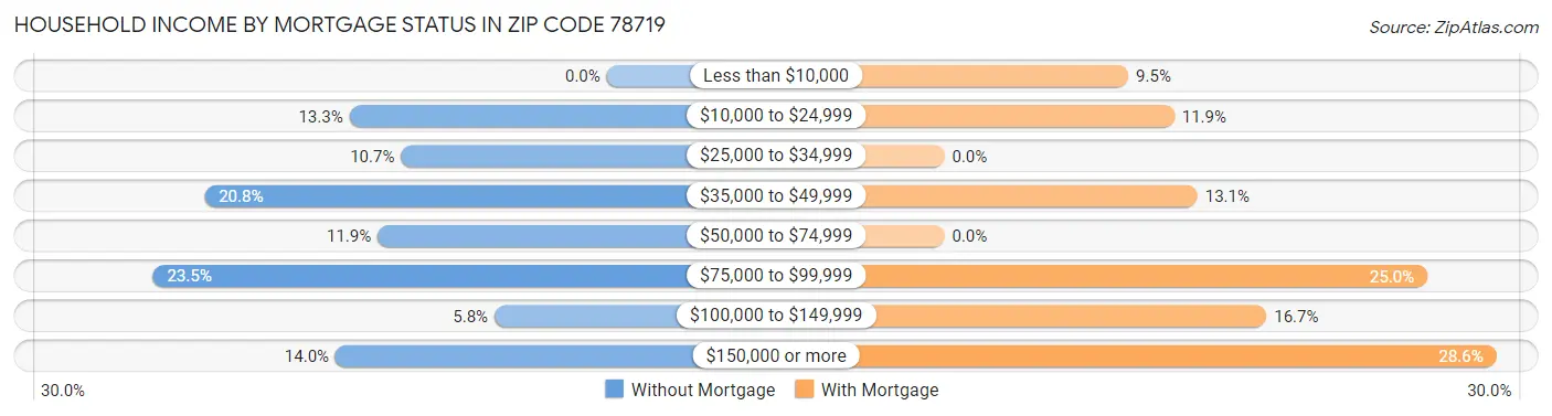 Household Income by Mortgage Status in Zip Code 78719