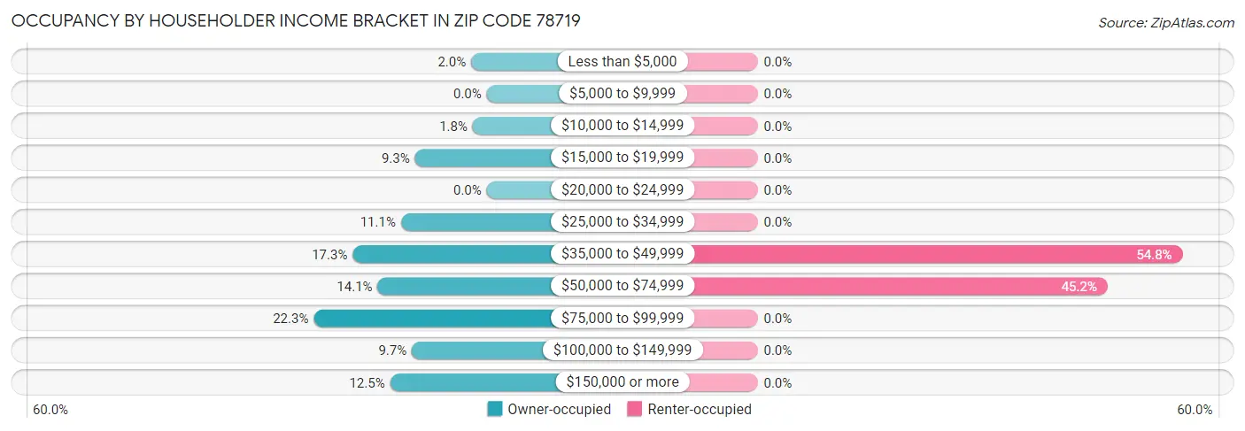 Occupancy by Householder Income Bracket in Zip Code 78719
