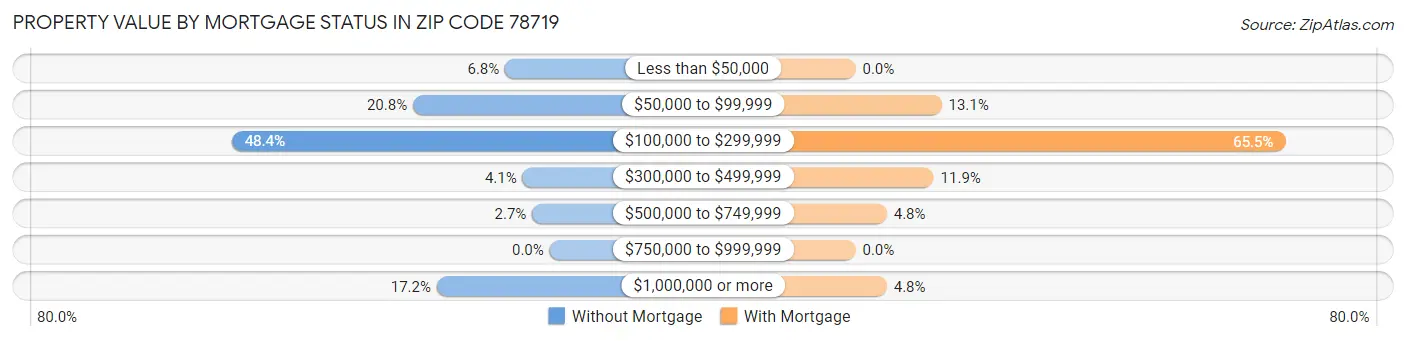 Property Value by Mortgage Status in Zip Code 78719