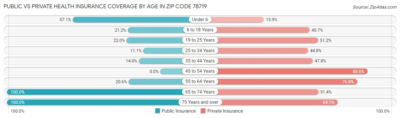 Public vs Private Health Insurance Coverage by Age in Zip Code 78719