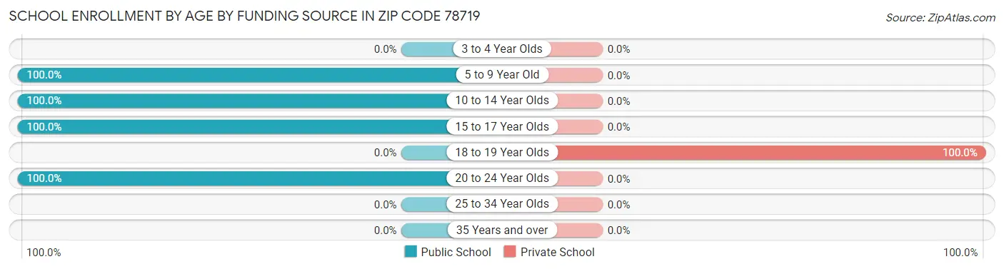School Enrollment by Age by Funding Source in Zip Code 78719