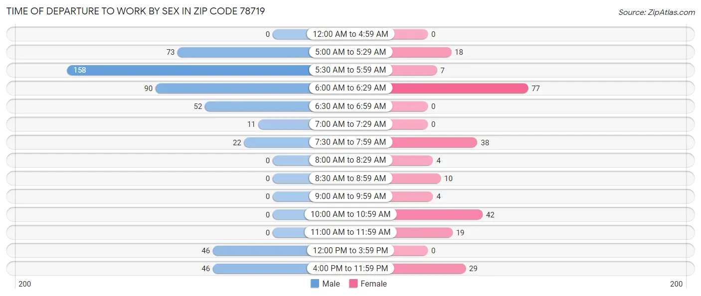 Time of Departure to Work by Sex in Zip Code 78719
