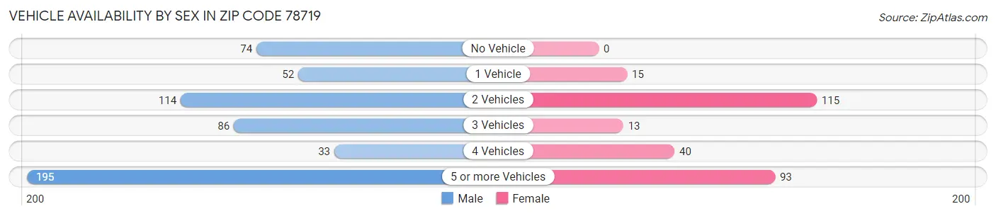 Vehicle Availability by Sex in Zip Code 78719