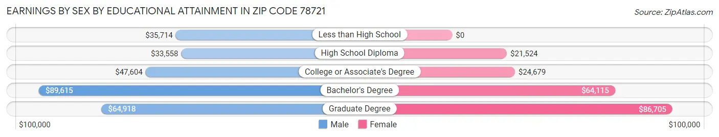 Earnings by Sex by Educational Attainment in Zip Code 78721
