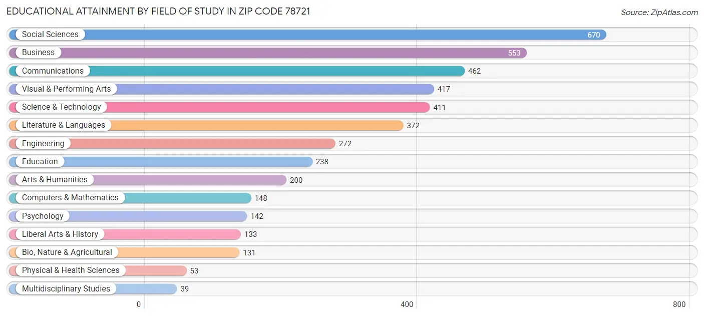 Educational Attainment by Field of Study in Zip Code 78721