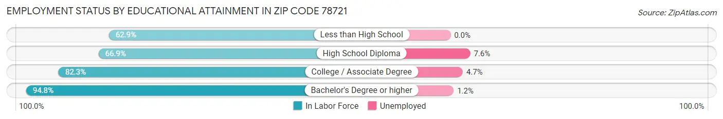 Employment Status by Educational Attainment in Zip Code 78721