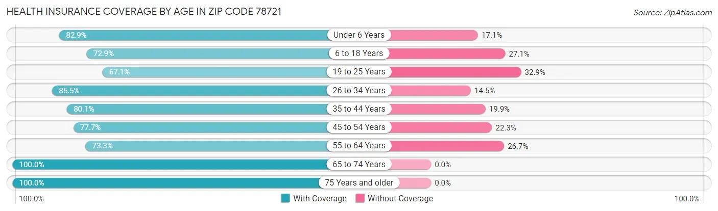 Health Insurance Coverage by Age in Zip Code 78721