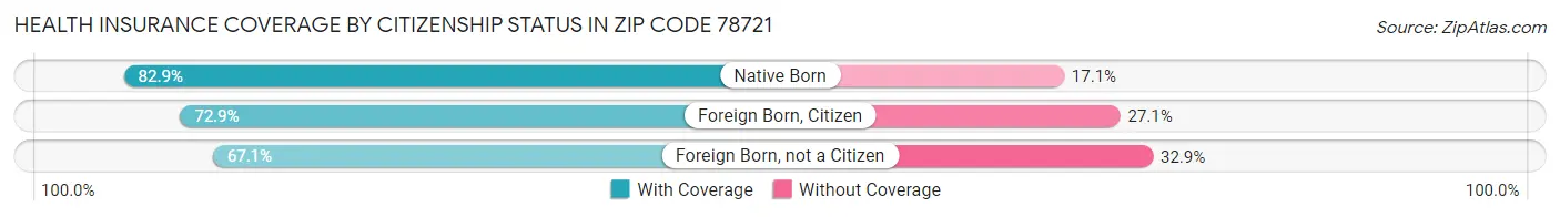 Health Insurance Coverage by Citizenship Status in Zip Code 78721