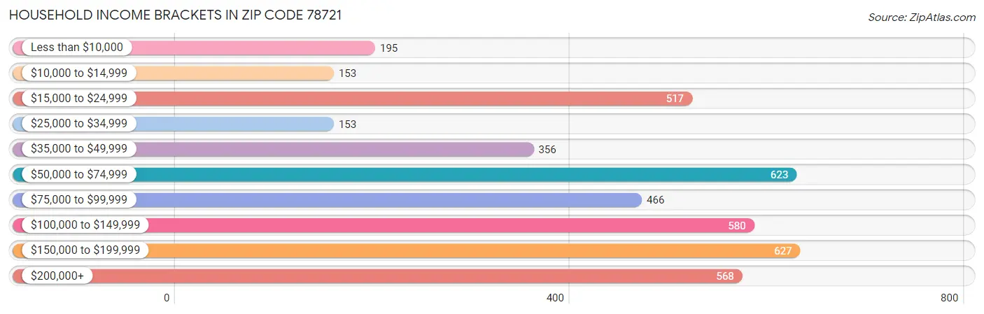 Household Income Brackets in Zip Code 78721