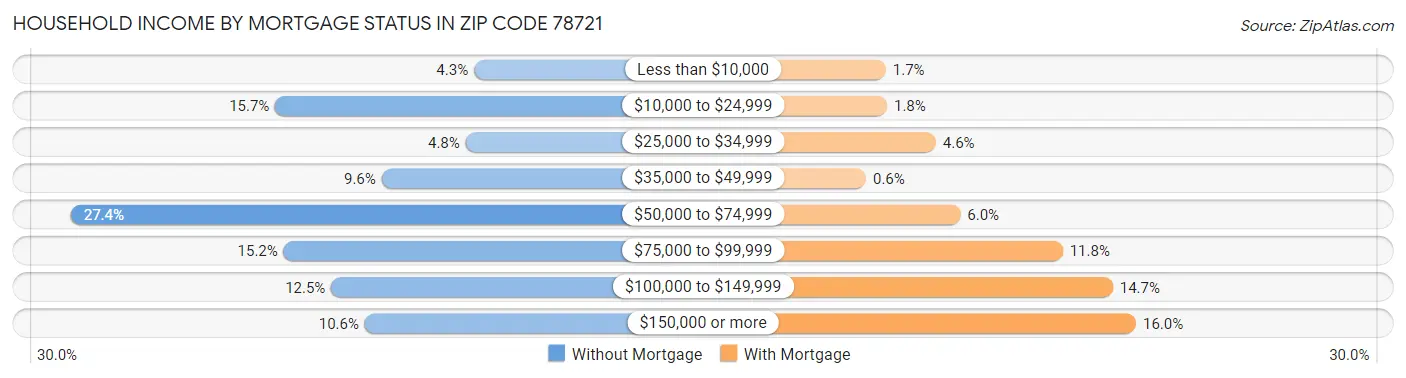 Household Income by Mortgage Status in Zip Code 78721