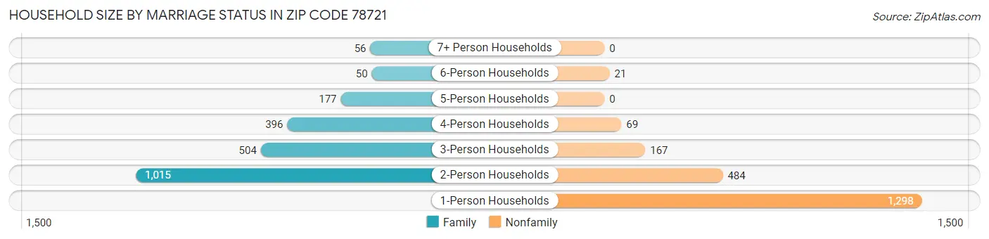 Household Size by Marriage Status in Zip Code 78721