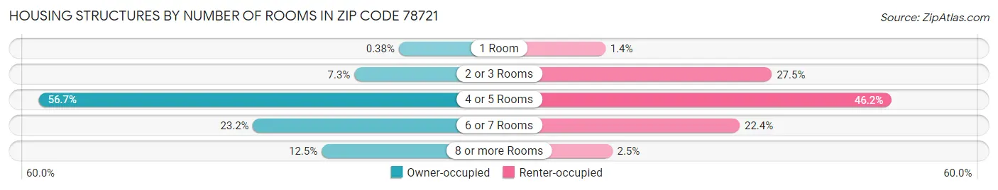 Housing Structures by Number of Rooms in Zip Code 78721