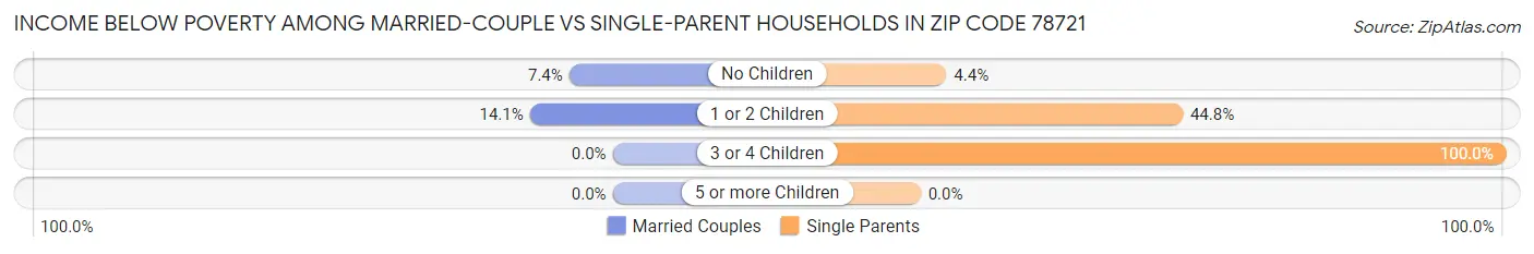Income Below Poverty Among Married-Couple vs Single-Parent Households in Zip Code 78721