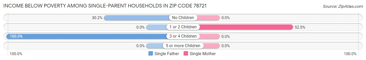Income Below Poverty Among Single-Parent Households in Zip Code 78721
