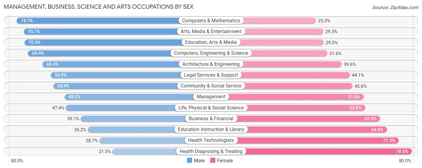 Management, Business, Science and Arts Occupations by Sex in Zip Code 78721