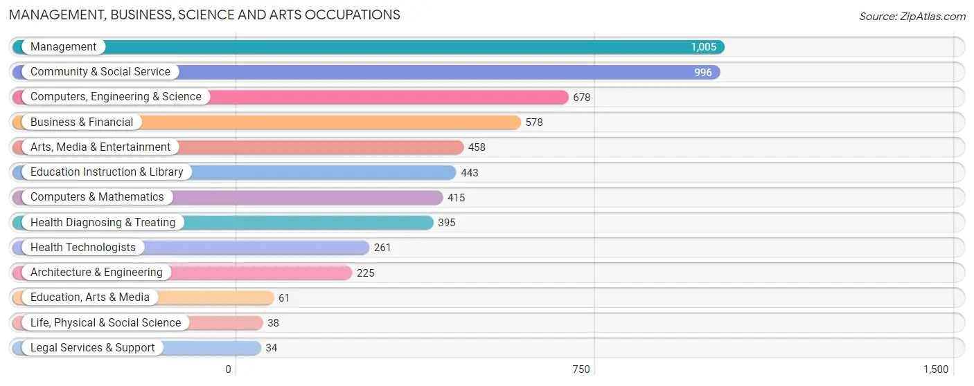 Management, Business, Science and Arts Occupations in Zip Code 78721