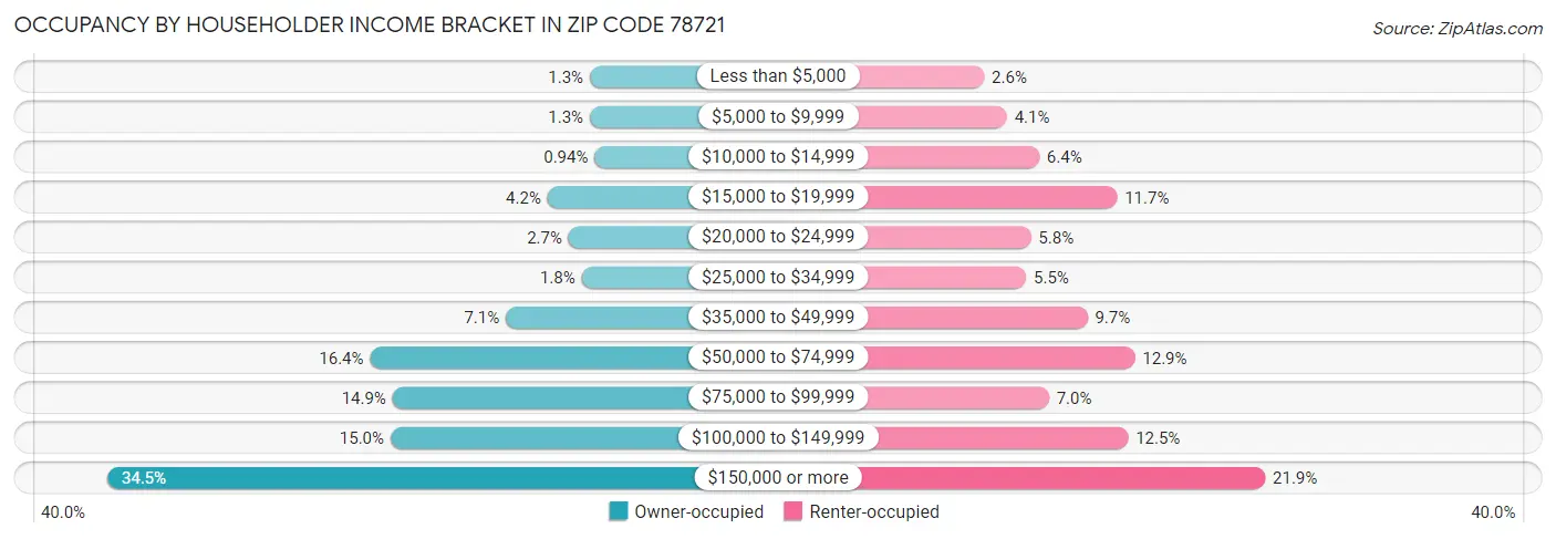 Occupancy by Householder Income Bracket in Zip Code 78721
