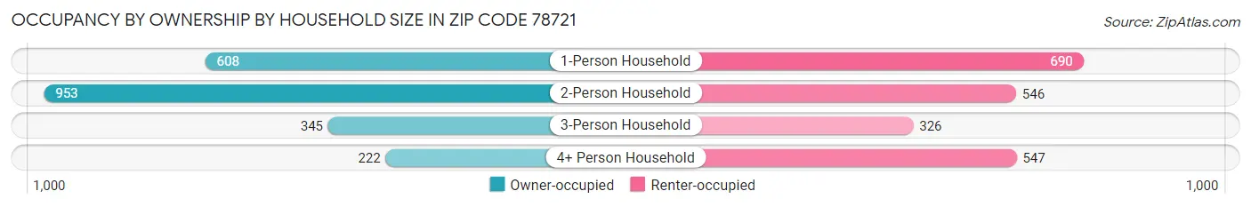 Occupancy by Ownership by Household Size in Zip Code 78721