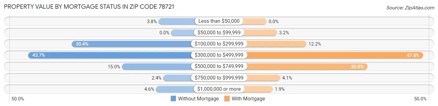 Property Value by Mortgage Status in Zip Code 78721
