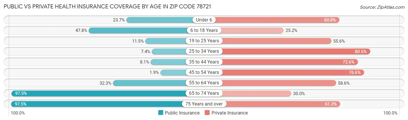 Public vs Private Health Insurance Coverage by Age in Zip Code 78721