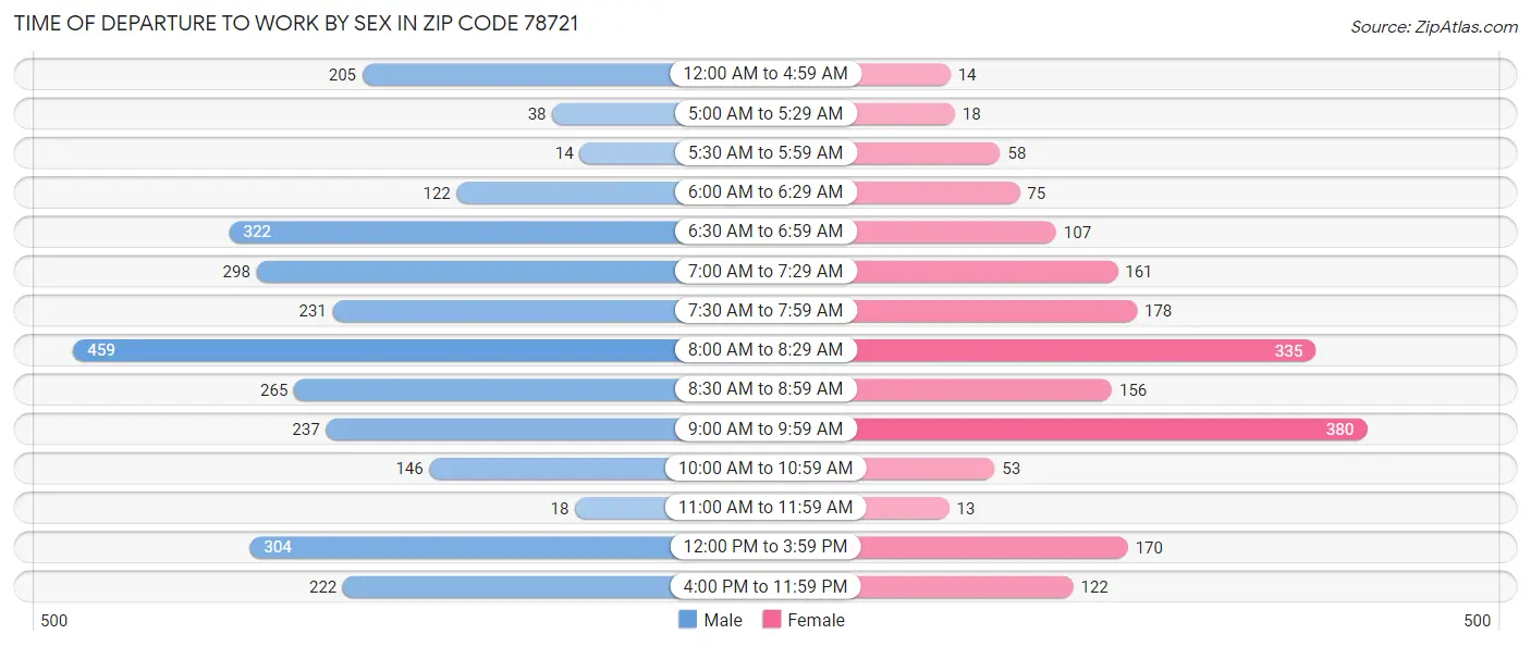 Time of Departure to Work by Sex in Zip Code 78721
