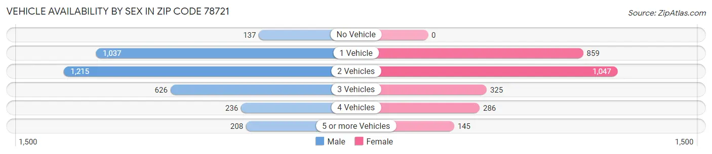 Vehicle Availability by Sex in Zip Code 78721