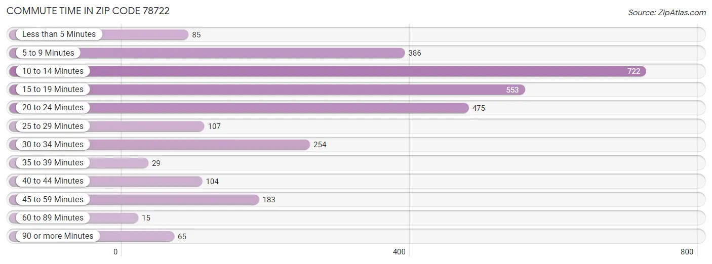 Commute Time in Zip Code 78722