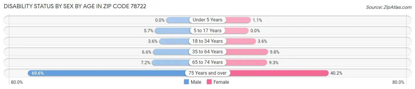 Disability Status by Sex by Age in Zip Code 78722