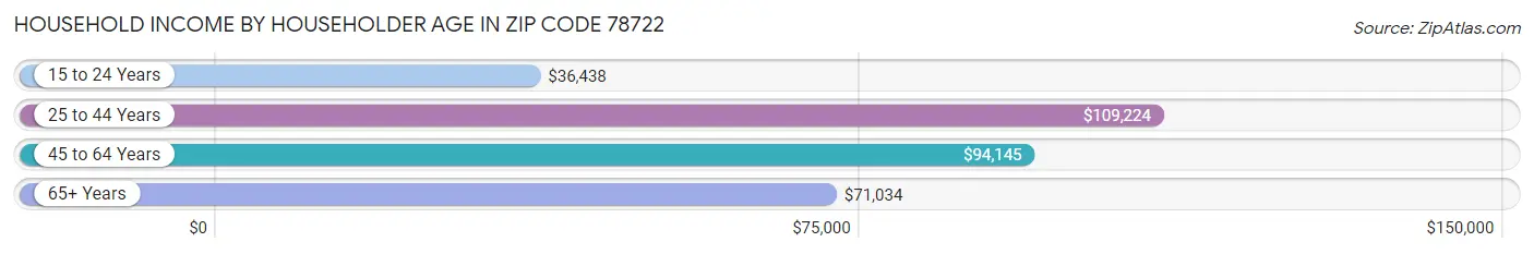 Household Income by Householder Age in Zip Code 78722