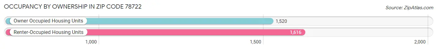 Occupancy by Ownership in Zip Code 78722